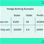 how to hedge a bet?